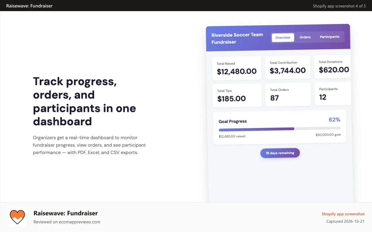 Raisewave: Fundraiser Shopify app screenshot: Allow organizers to view campaign progress
