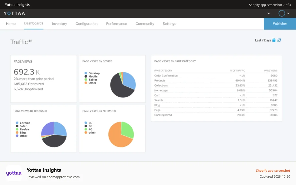Yottaa Insights Shopify app screenshot: Traffic Analytics