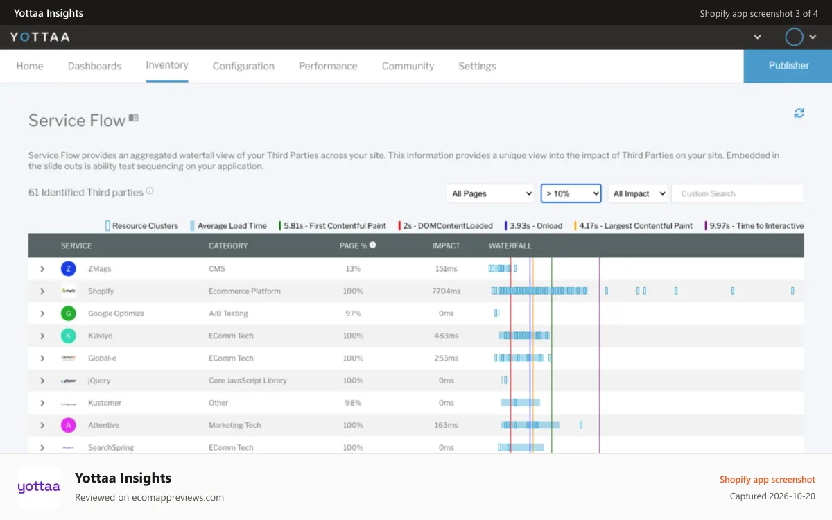 Yottaa Insights Shopify app screenshot: Service Flow