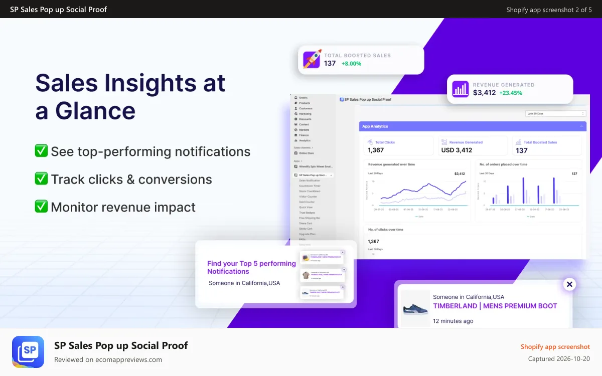 SP Sales Pop up Social Proof Shopify app screenshot: Sales Pop shows top performing notifications & sales insights