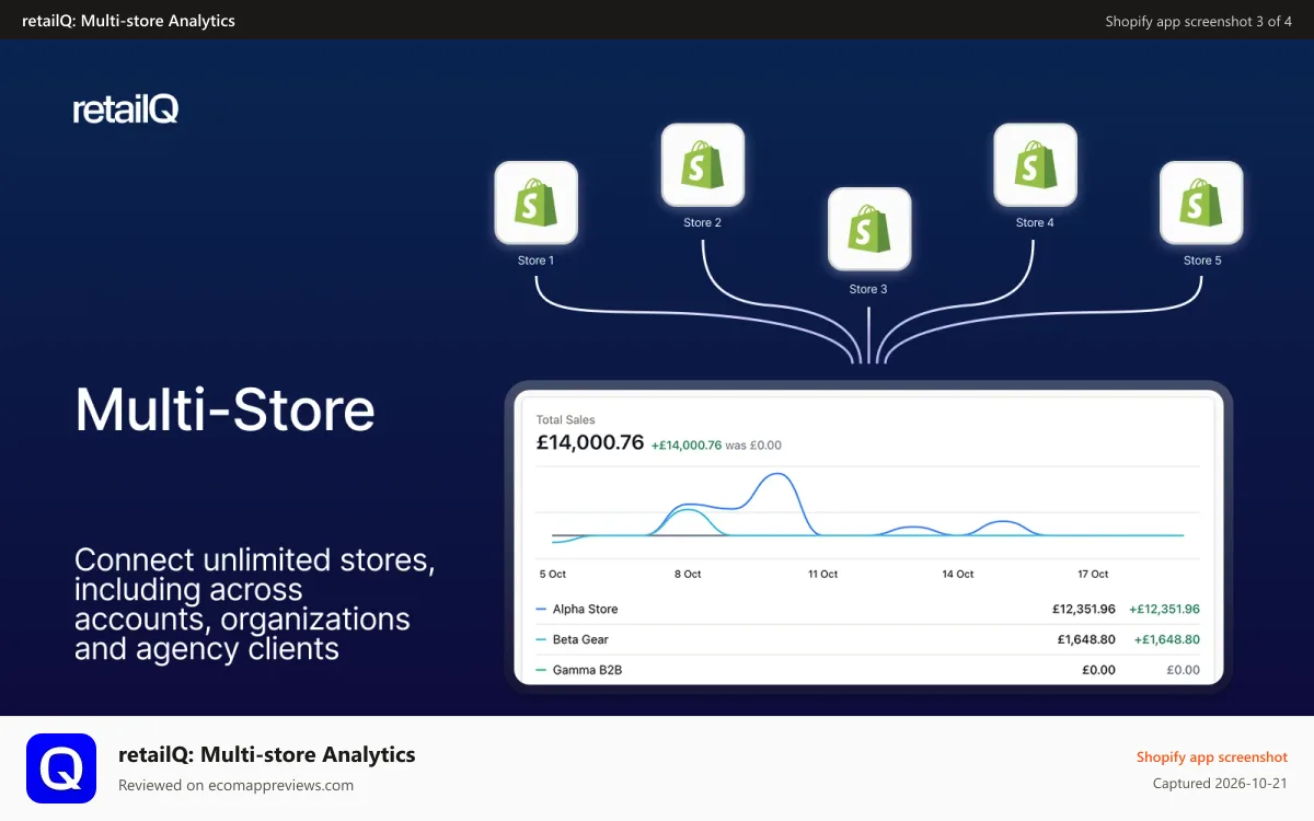 retailQ: Multi‑store Analytics Shopify app screenshot: Connect multiple Shopify stores into a single dashboard