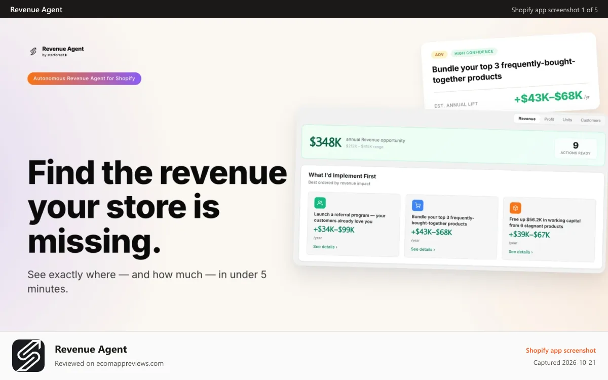 Revenue Agent Shopify app screenshot: Revenue Agent dashboard showing total revenue opportunity found