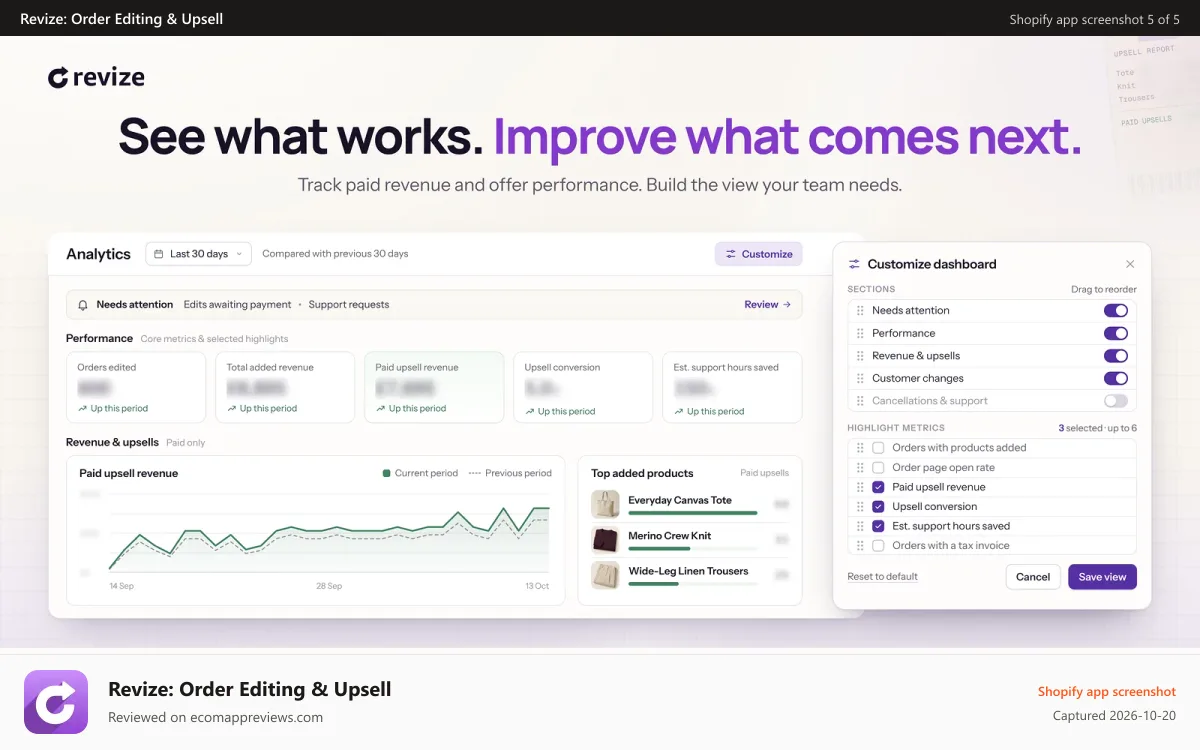 Revize: Order Editing & Upsell Shopify app screenshot: Custom revenue dashboard tracks order edits, upsells and refunds