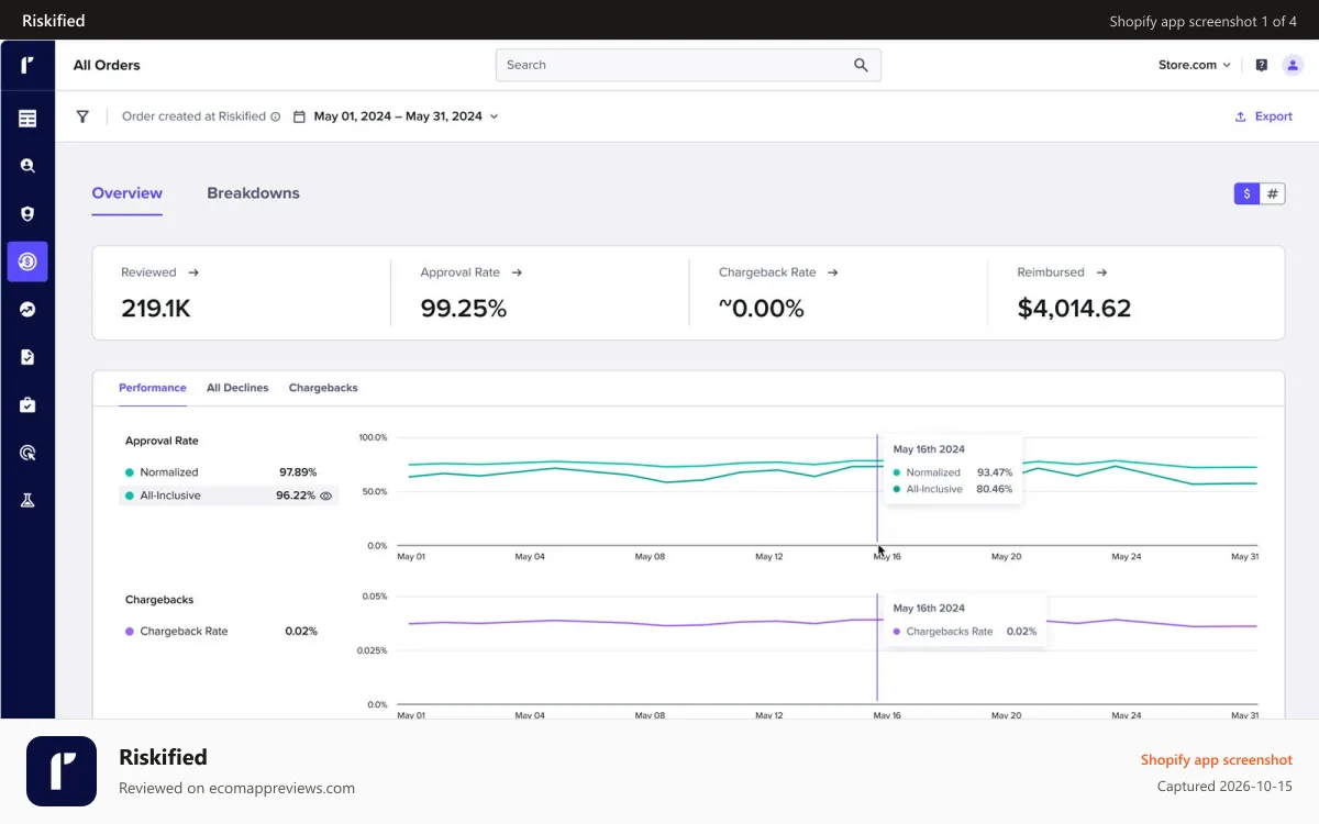Riskified Shopify app screenshot: dashboard