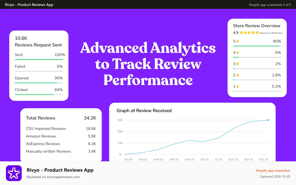 Rivyo ‑ Product Reviews App Shopify app screenshot: Product reviews app with powerful review analytics