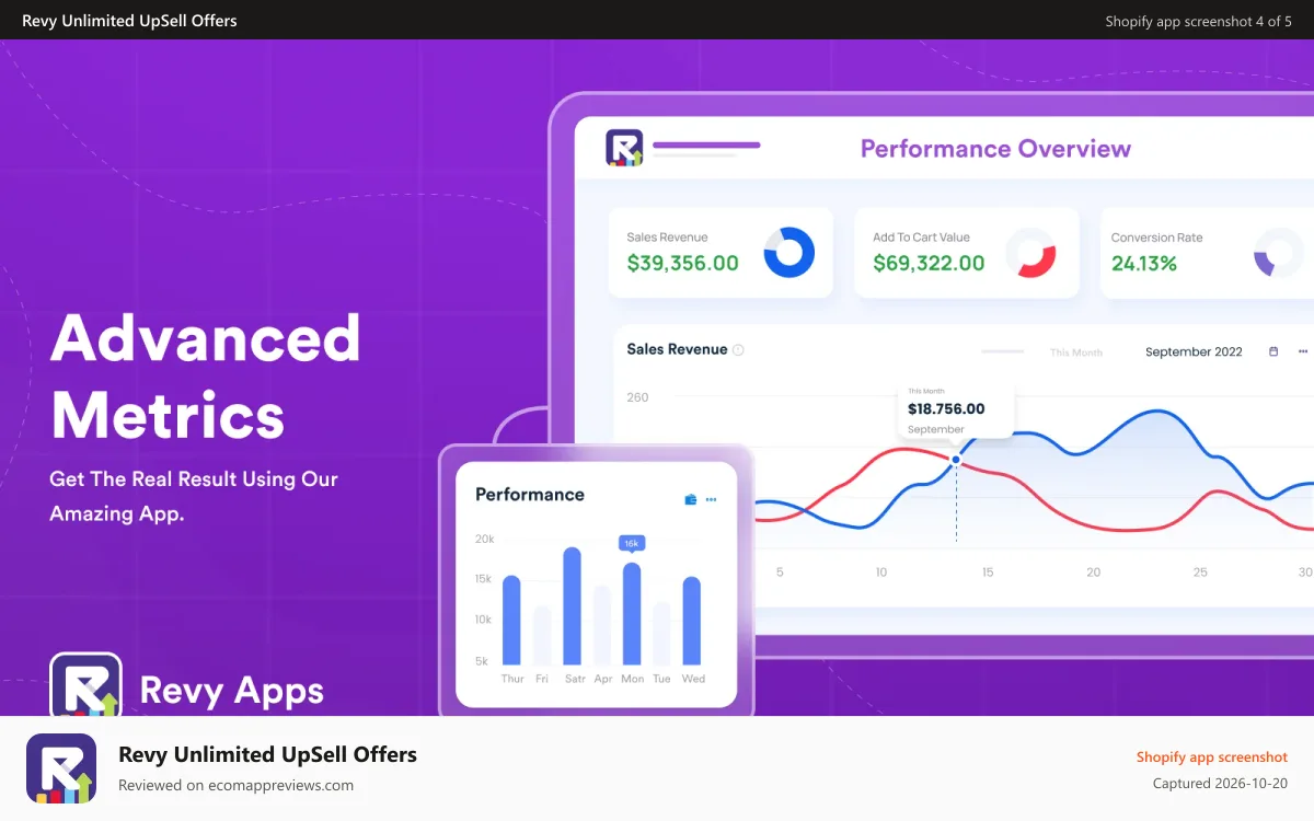 Revy Unlimited UpSell Offers Shopify app screenshot: Measure the performance of upsell offers with our analytics.