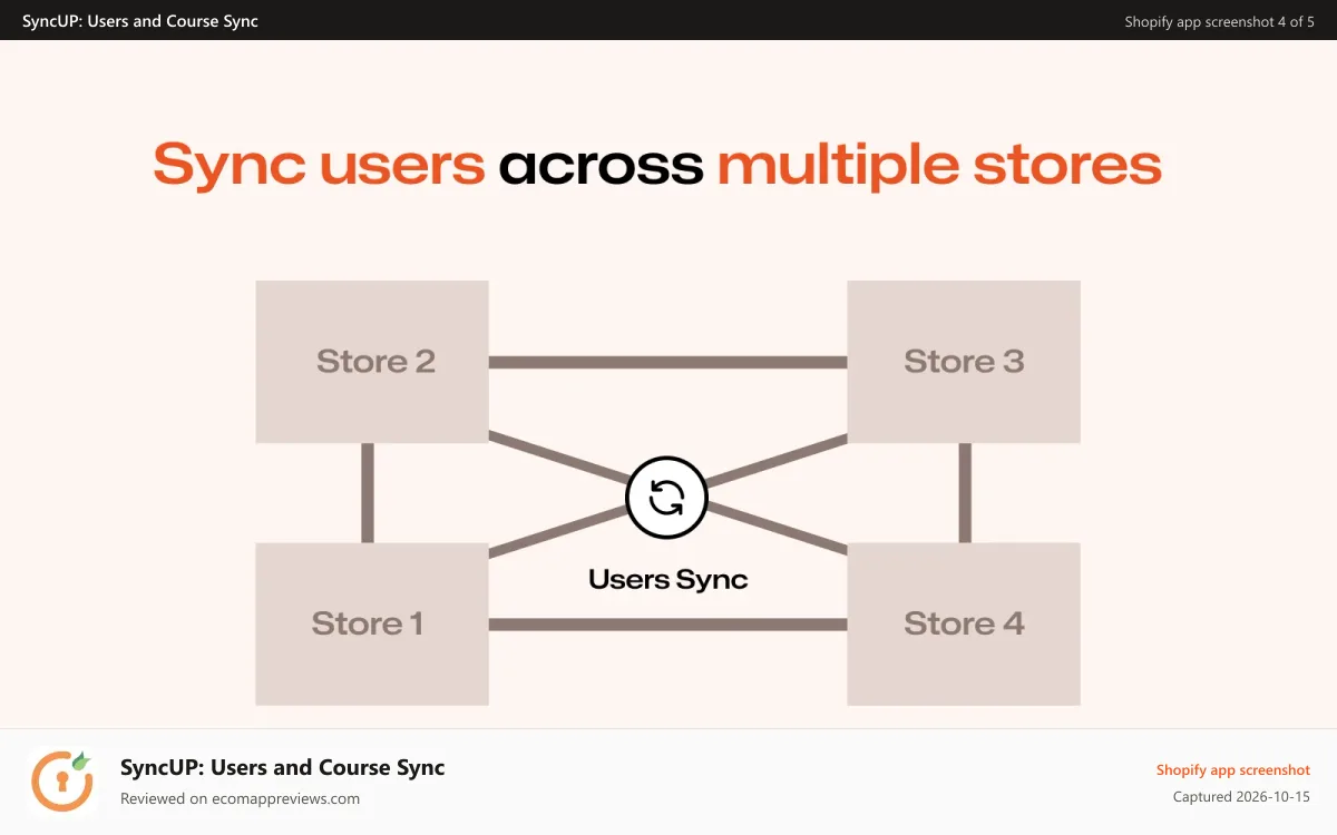 SyncUP: Users and Course Sync Shopify app screenshot: Resell pre-purchased courses to others by sending them vouchers