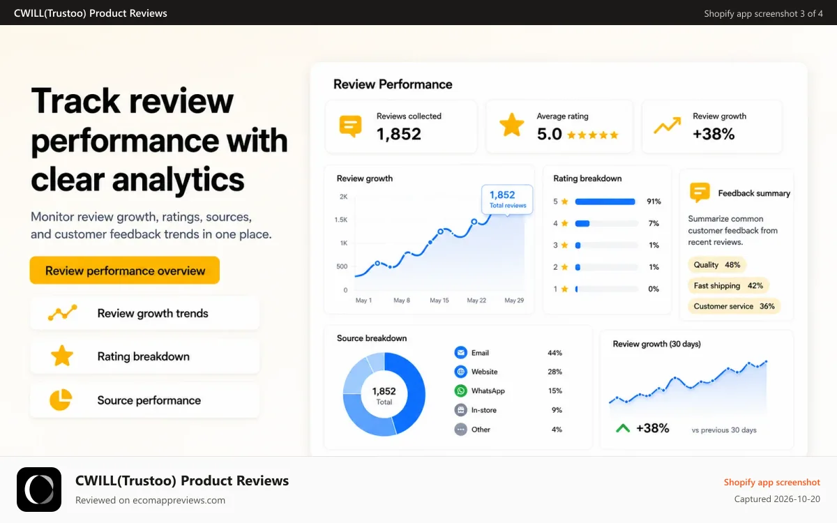 CWILL(Trustoo) Product Reviews Shopify app screenshot: Data-Driven Review Analysis & Optimization