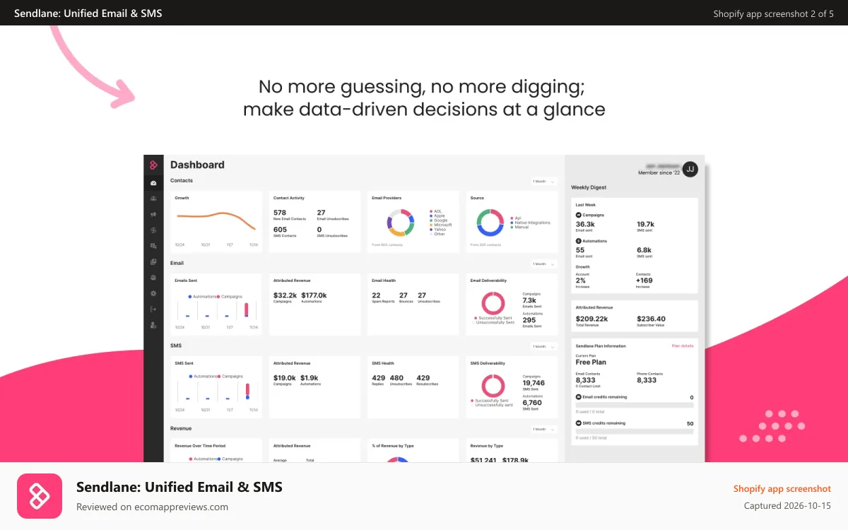 Sendlane: Unified Email & SMS Shopify app screenshot: Sendlane Dashboard Overview
