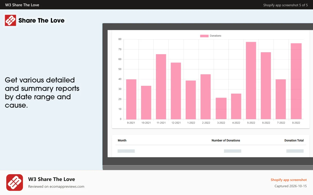 W3 Share The Love Shopify app screenshot: Share the love admin - reports