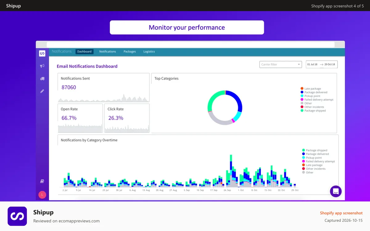 Shipup Shopify app screenshot: Monitor your performance