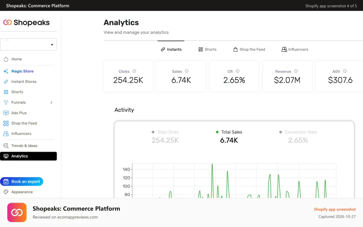 Shopeaks: Commerce Platform Shopify app screenshot: Analytics and performance