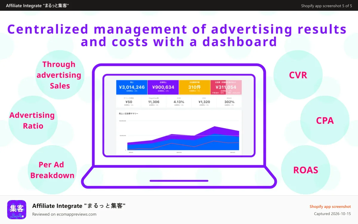 Affiliate Integrate "まるっと集客" Shopify app screenshot: Centralized management of advertising results and costs