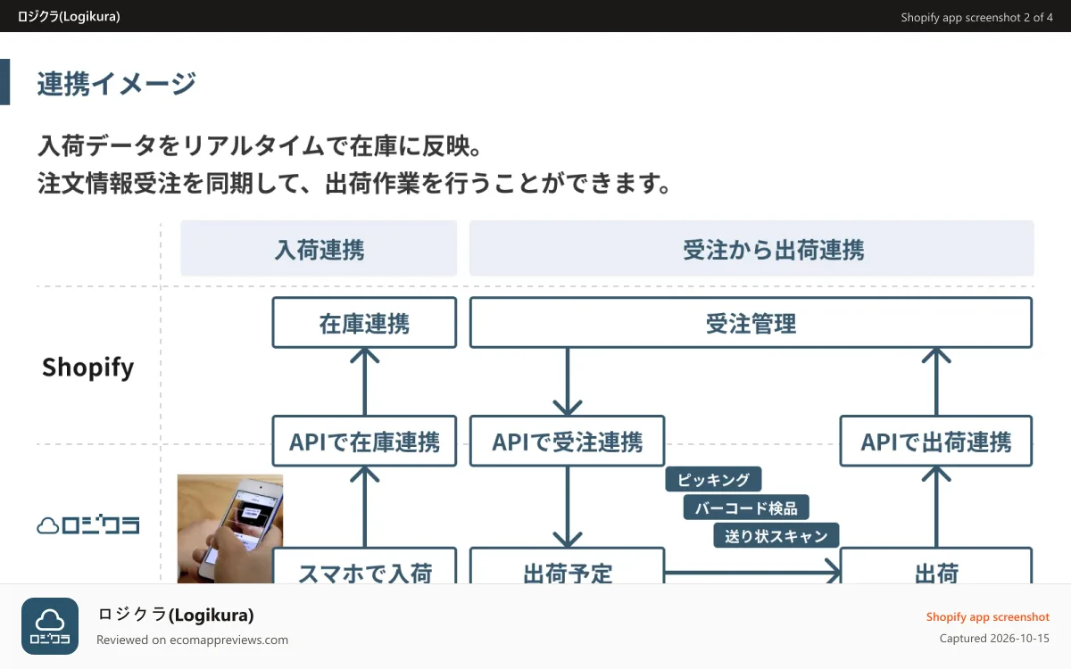 ロジクラ(Logikura) Shopify app screenshot: 連携イメージ