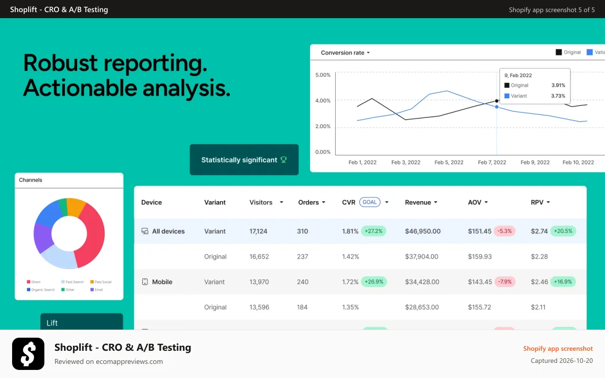 Shoplift ‑ CRO & A/B Testing Shopify app screenshot: Robust reporting. Actionable analysis.
