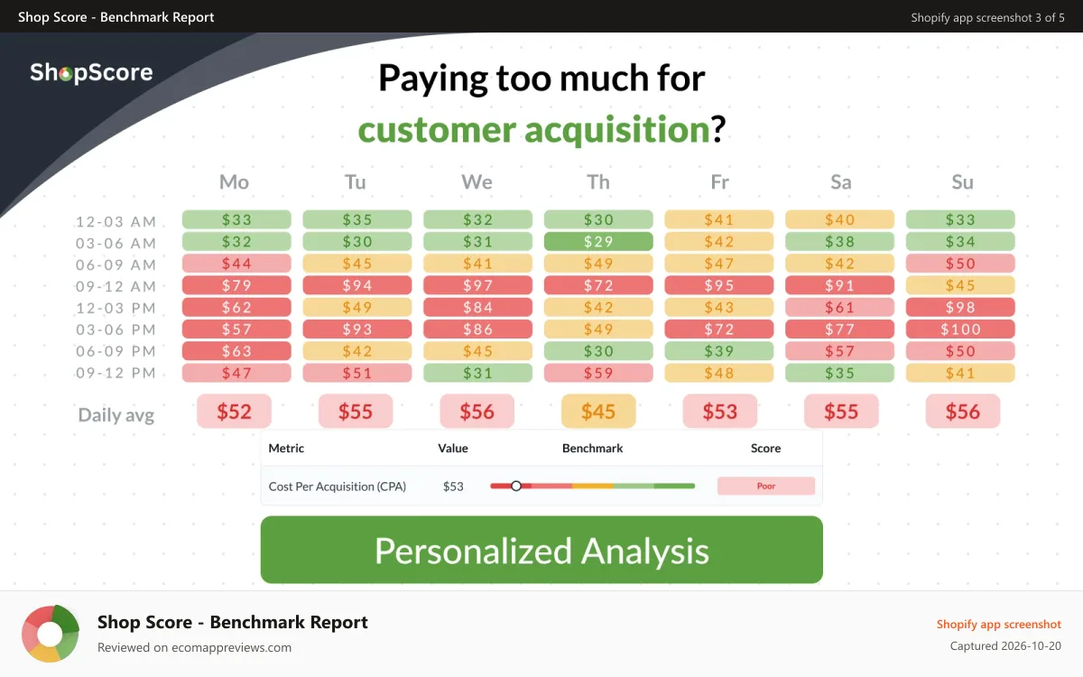 Shop Score ‑ Benchmark Report Shopify app screenshot: Compare your cost per acquisition to your competitors