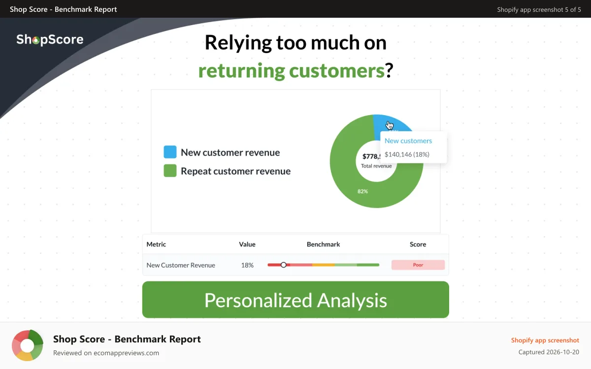 Shop Score ‑ Benchmark Report Shopify app screenshot: Compare your repeat customer percentage to your competitors