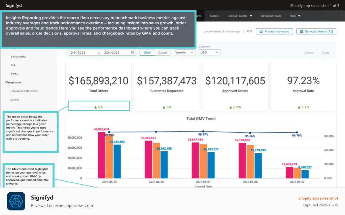 Signifyd Shopify app screenshot: Insights Reporting Dashboard