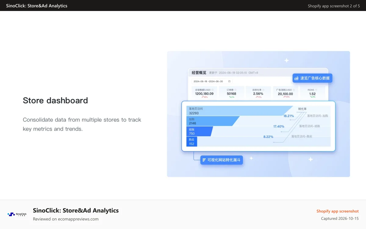 SinoClick: Store&Ad Analytics Shopify app screenshot: Shopify business overview