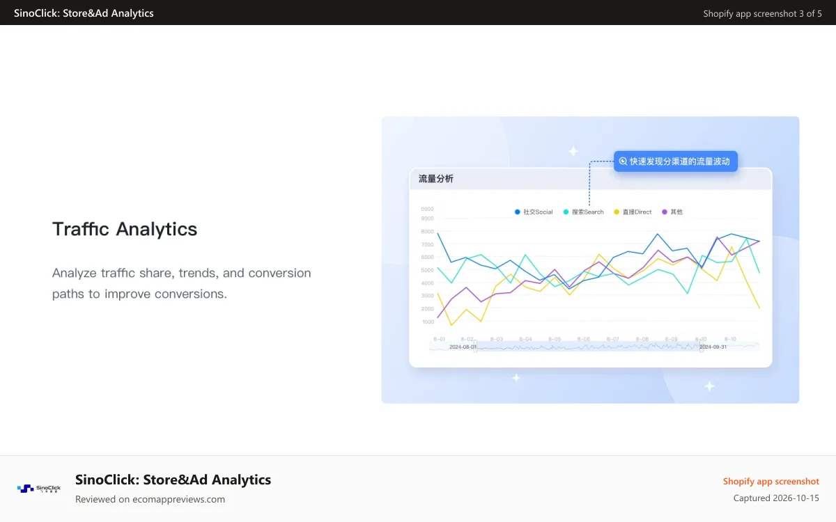 SinoClick: Store&Ad Analytics Shopify app screenshot: Shopify traffic referrer analysis