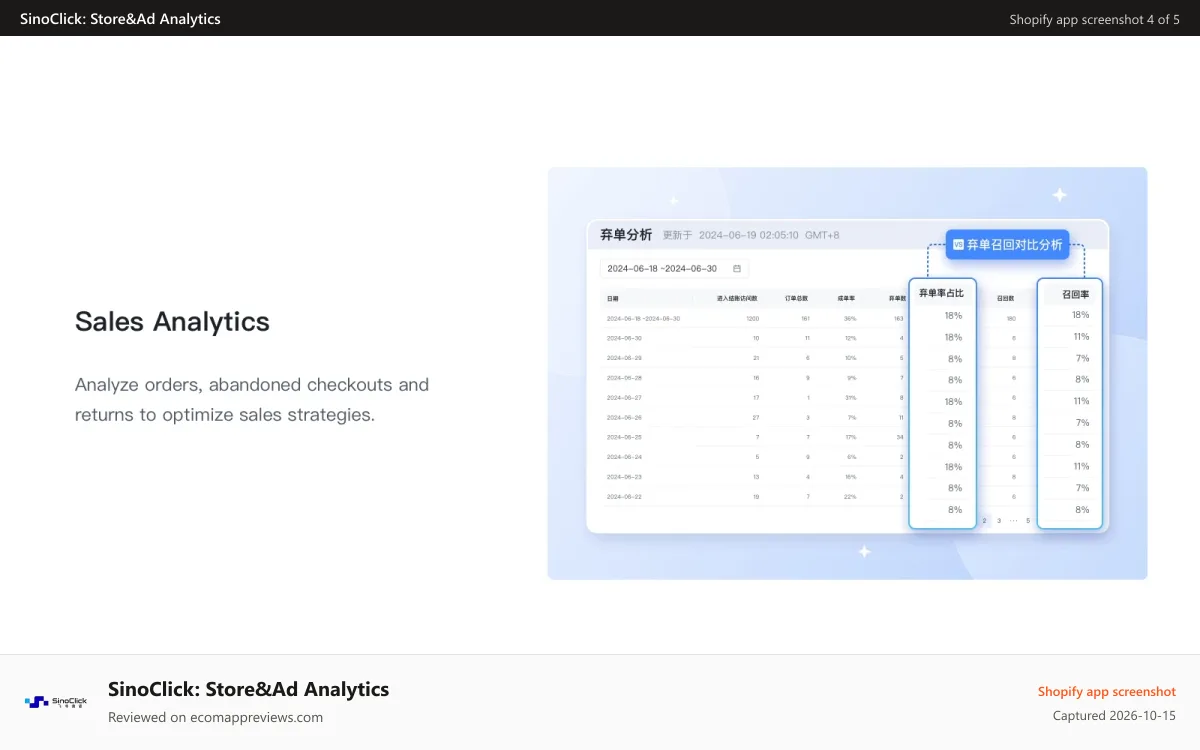 SinoClick: Store&Ad Analytics Shopify app screenshot: Shopify Abandoned Checkouts analysis