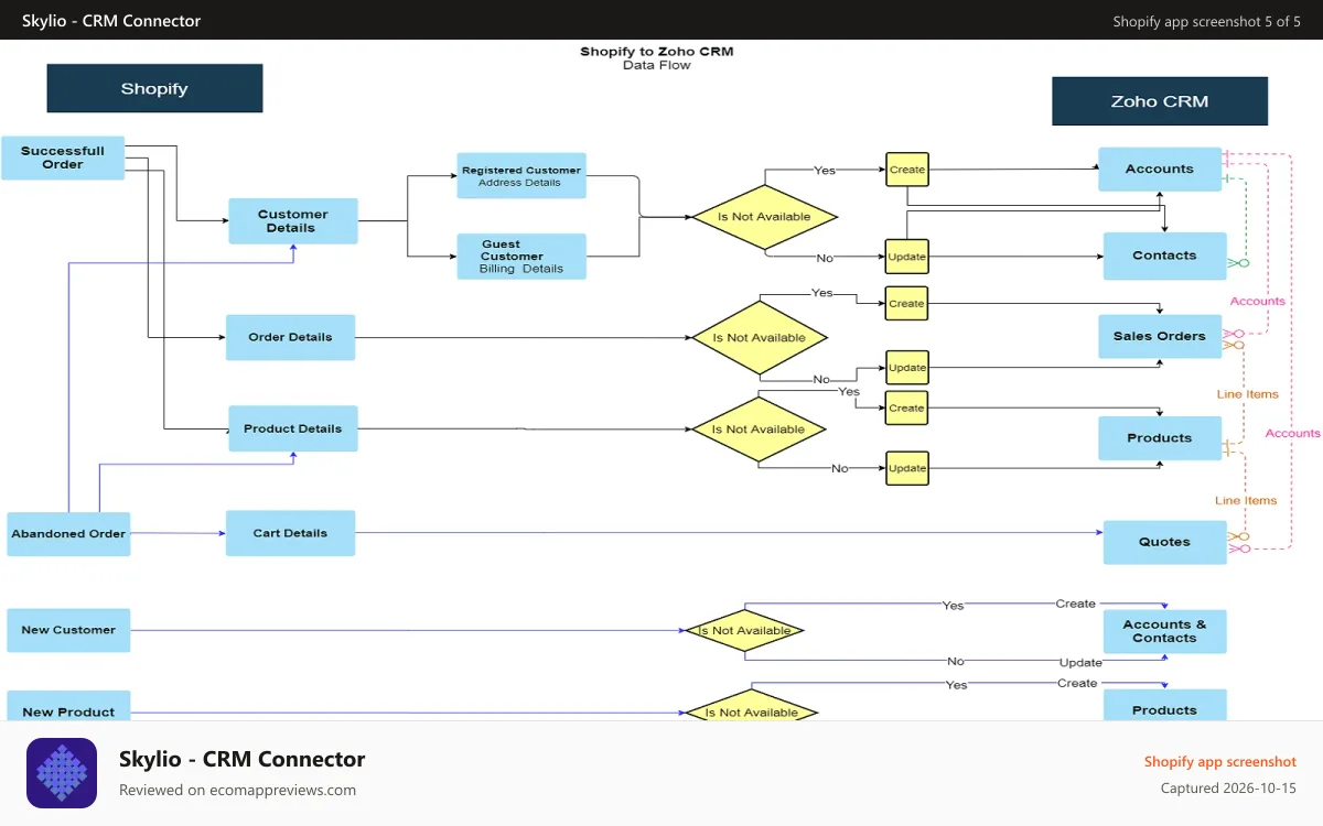 Skylio ‑ CRM Connector Shopify app screenshot: Zoho CRM data sync flow.