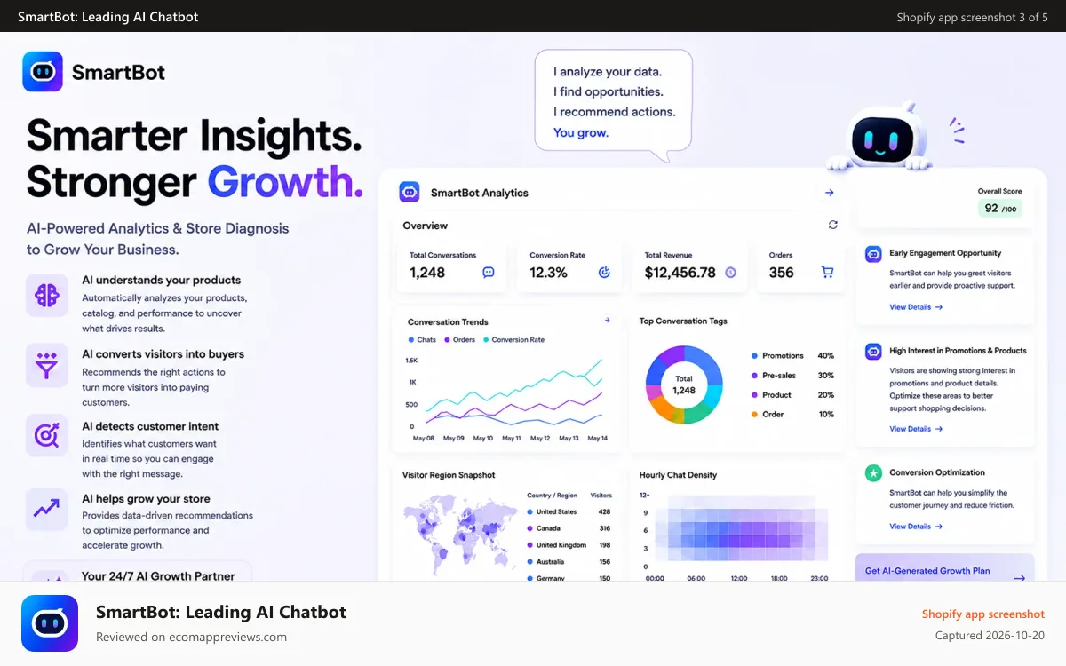 SmartBot: Leading AI Chatbot Shopify app screenshot: AI Analytics That Help Stores Find Growth Opportunities