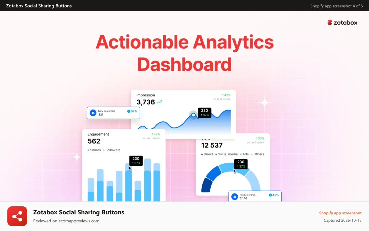 Zotabox Social Sharing Buttons Shopify app screenshot: Analytic Dashboard