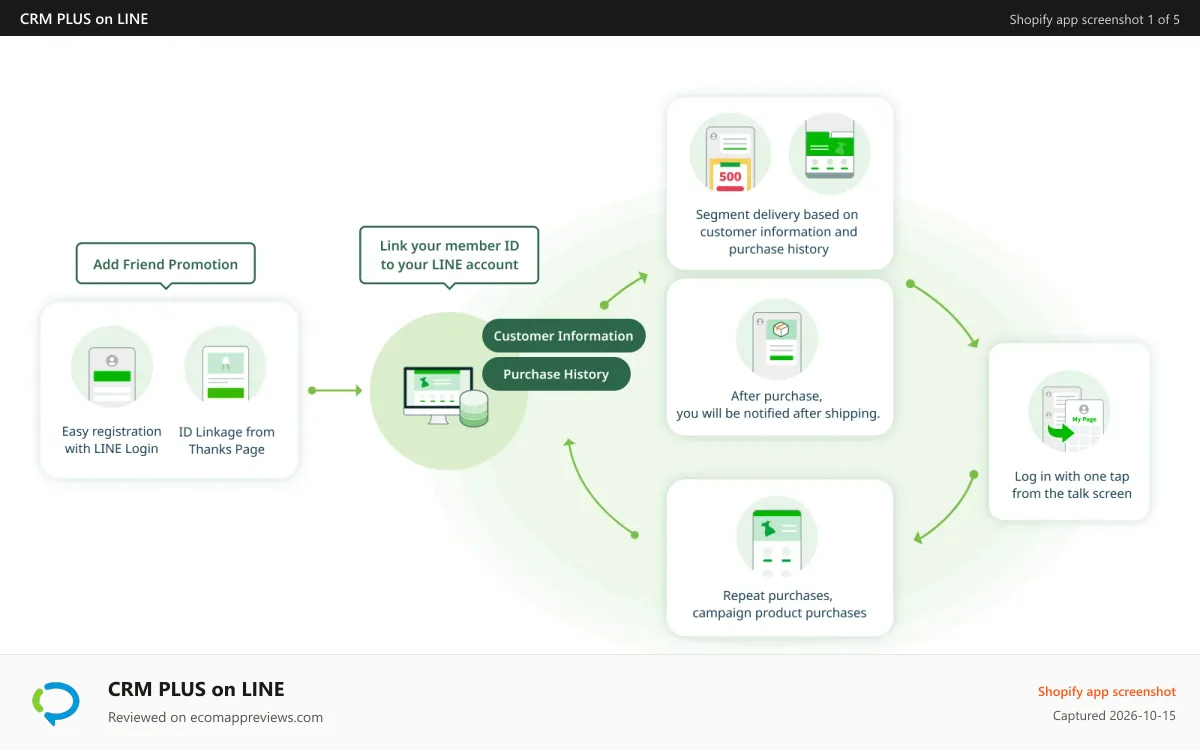 CRM PLUS on LINE Shopify app screenshot: You can send LINE messages using Shopify data.
