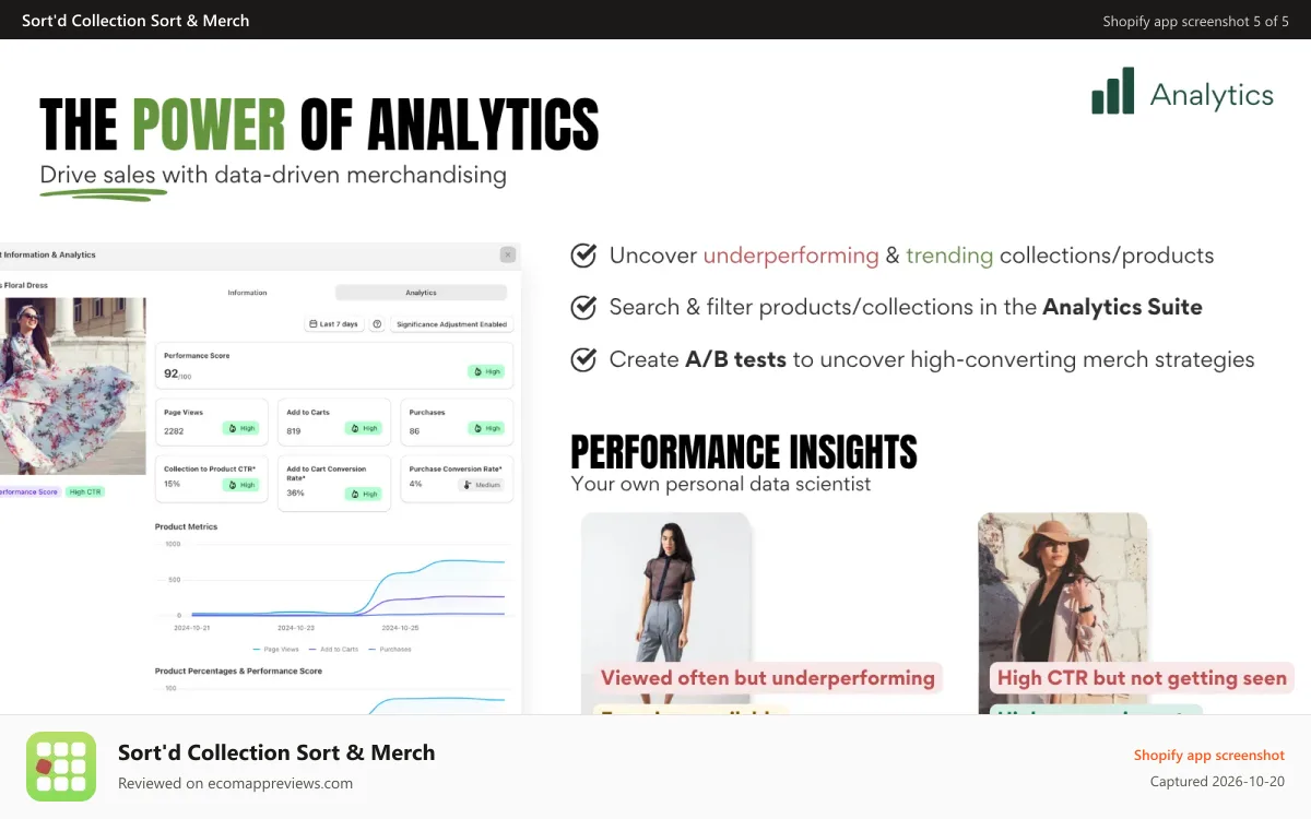 Sort'd Collection Sort & Merch Shopify app screenshot: Performance analytics