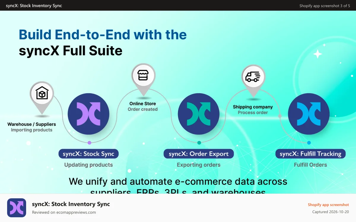 syncX: Stock Inventory Sync Shopify app screenshot: syncX Full Suite e-commerce workflow from supplier to shipping