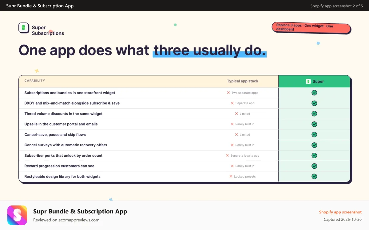 Supr Bundle & Subscription App Shopify app screenshot: One app does what three usually do