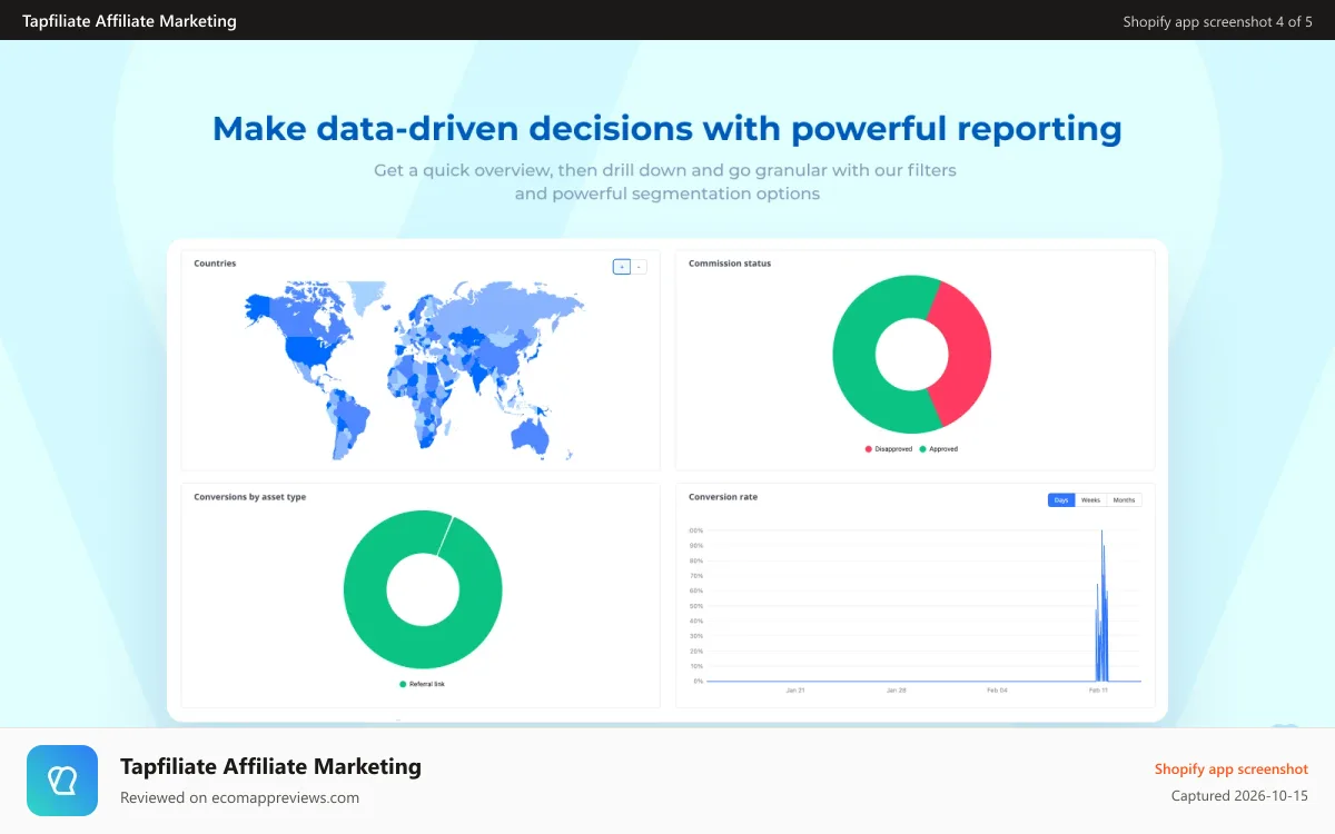 Tapfiliate Affiliate Marketing Shopify app screenshot: Powerful reporting for your affiliate marketing campaigns