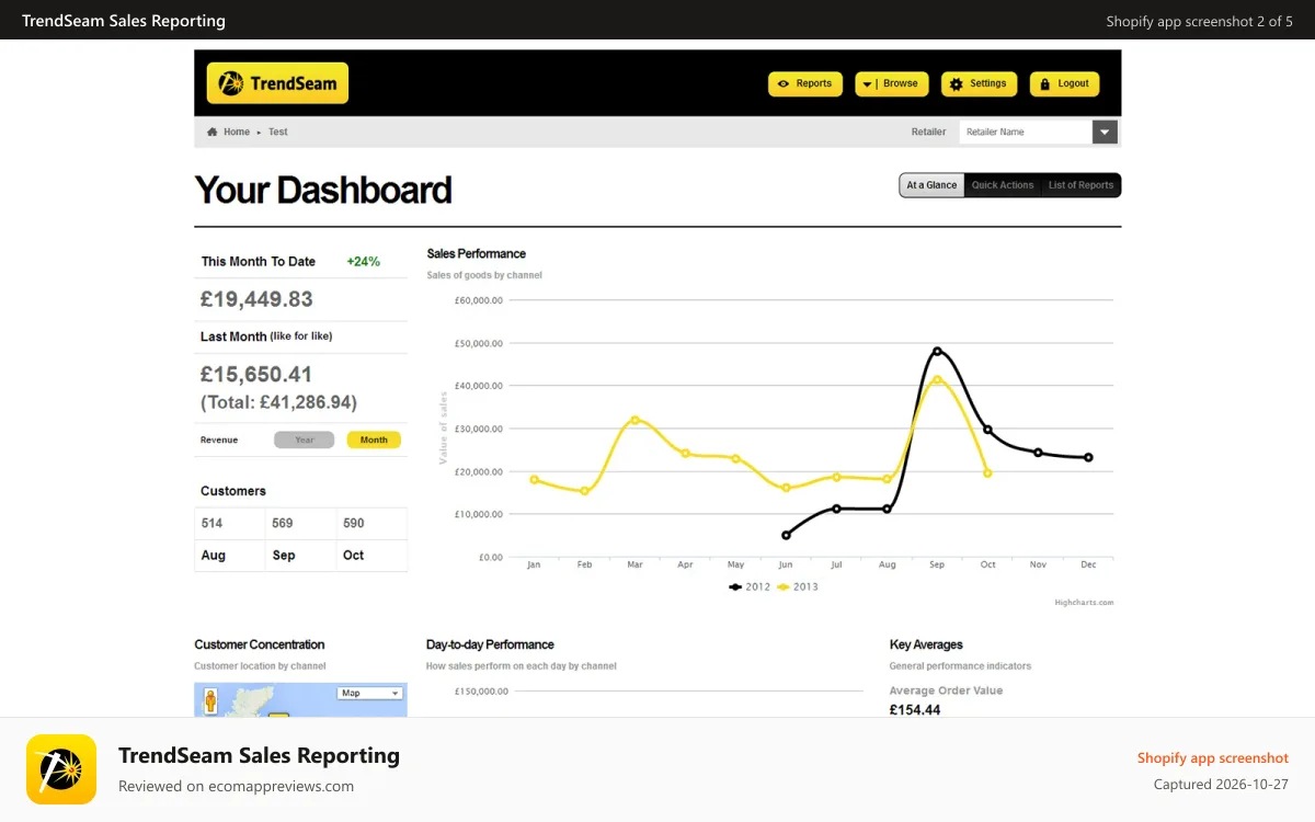TrendSeam Sales Reporting Shopify app screenshot: Reporting dashboard