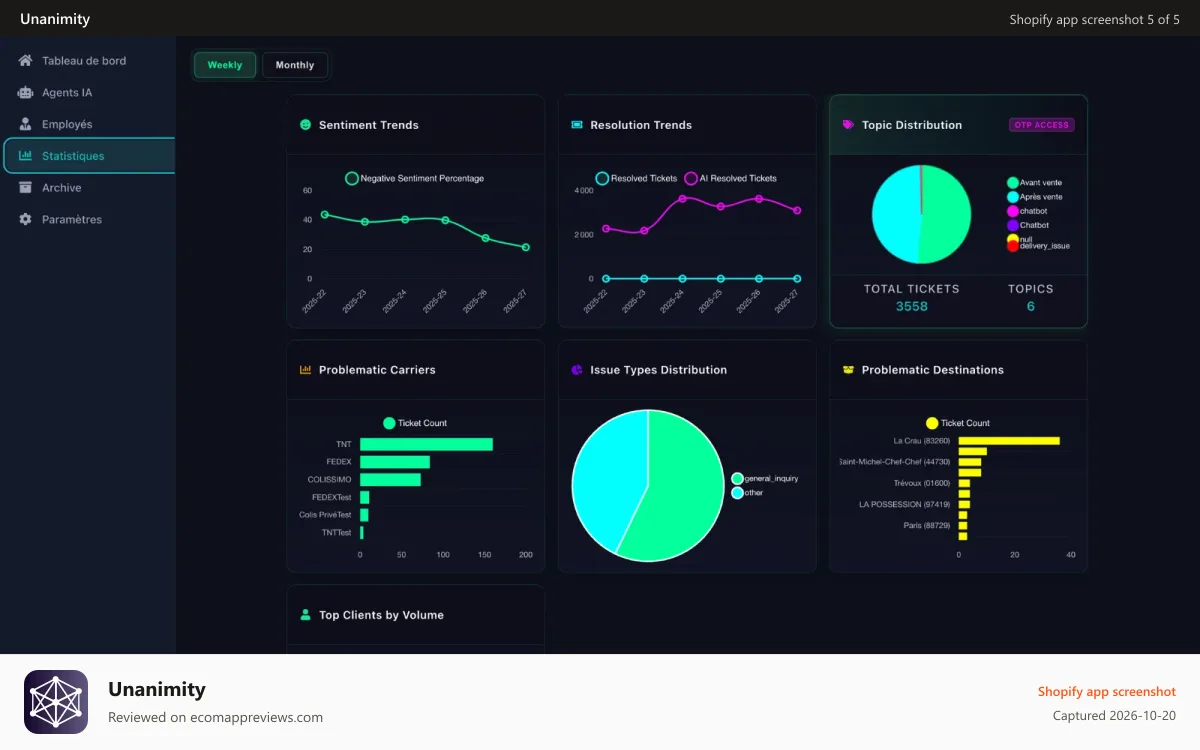 Unanimity Shopify app screenshot: Analytics: ticket stats, sentiment tracking, and performance
