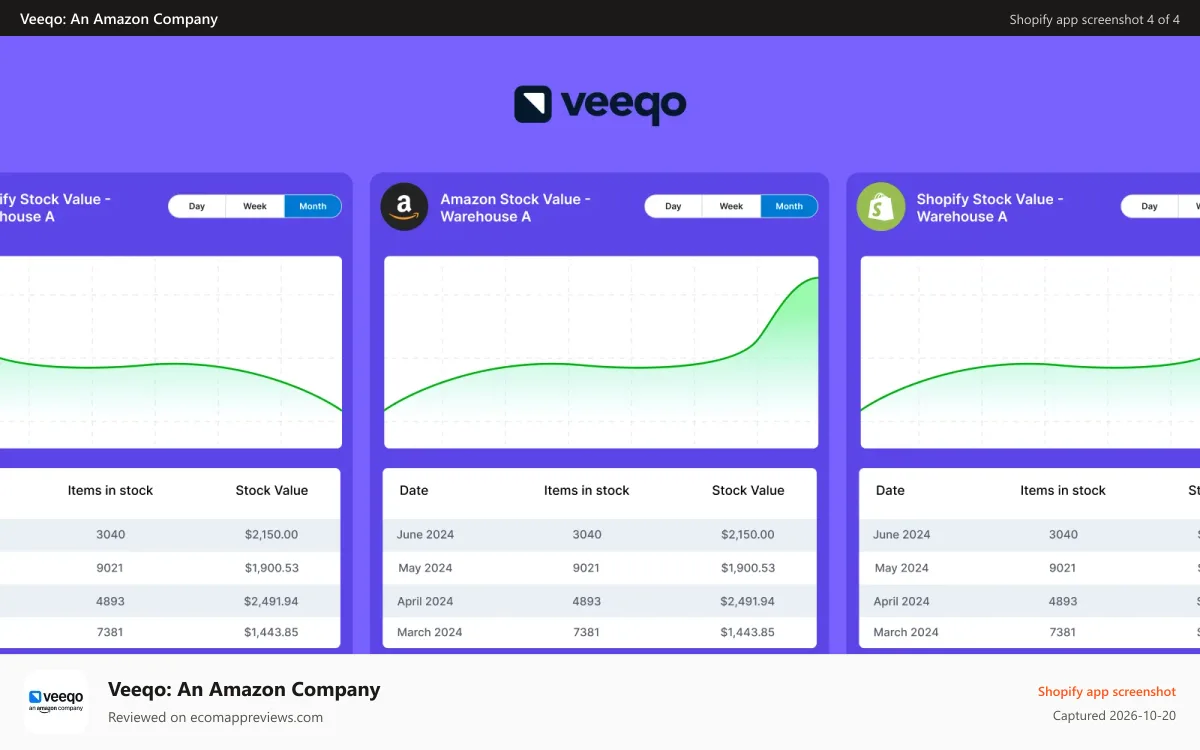 Veeqo: An Amazon Company Shopify app screenshot: Report back on all your sales channels.