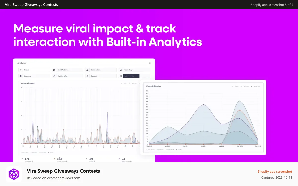ViralSweep Giveaways Contests Shopify app screenshot: viral campaign analytics for your giveaway or sweepstakes
