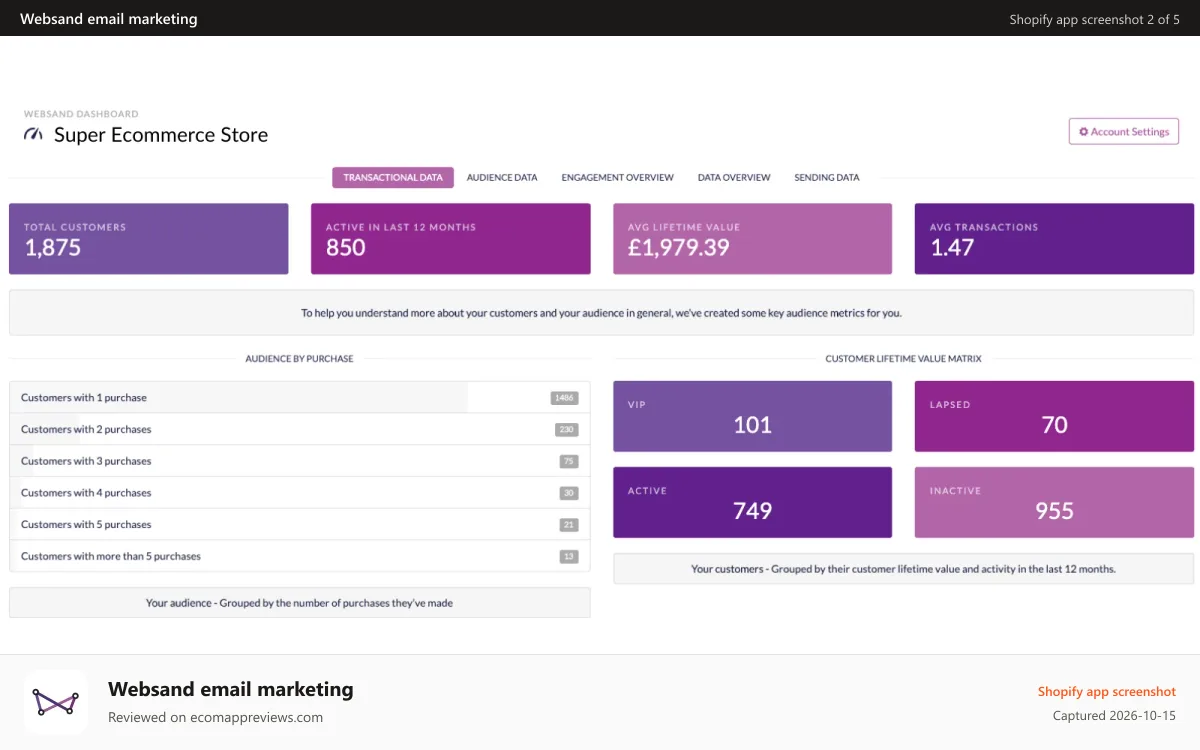 Websand email marketing Shopify app screenshot: At-A-Glance Invaluable, Actionable Customer Spending Insights
