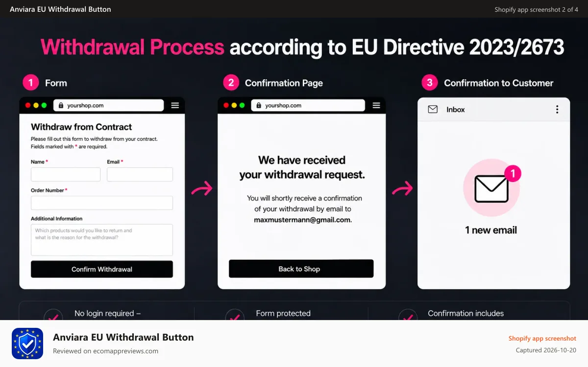 Anviara EU Withdrawal Button Shopify app screenshot: Withdrawal process per EU Directive 2023/2673, no login
