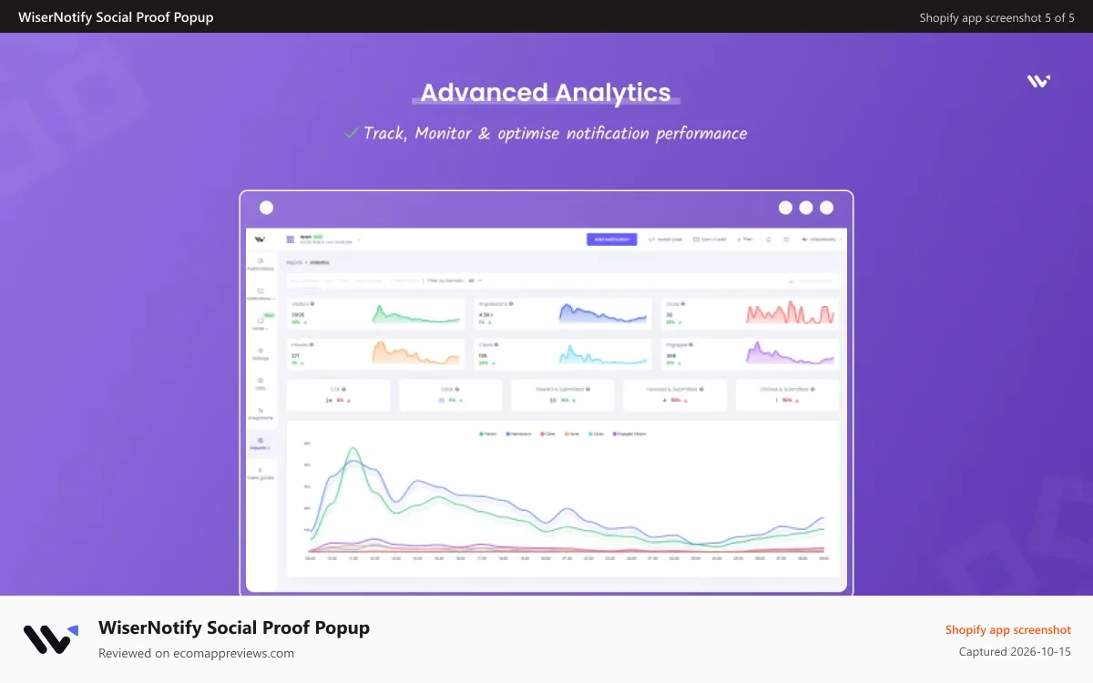WiserNotify Social Proof Popup Shopify app screenshot: Advance analytics