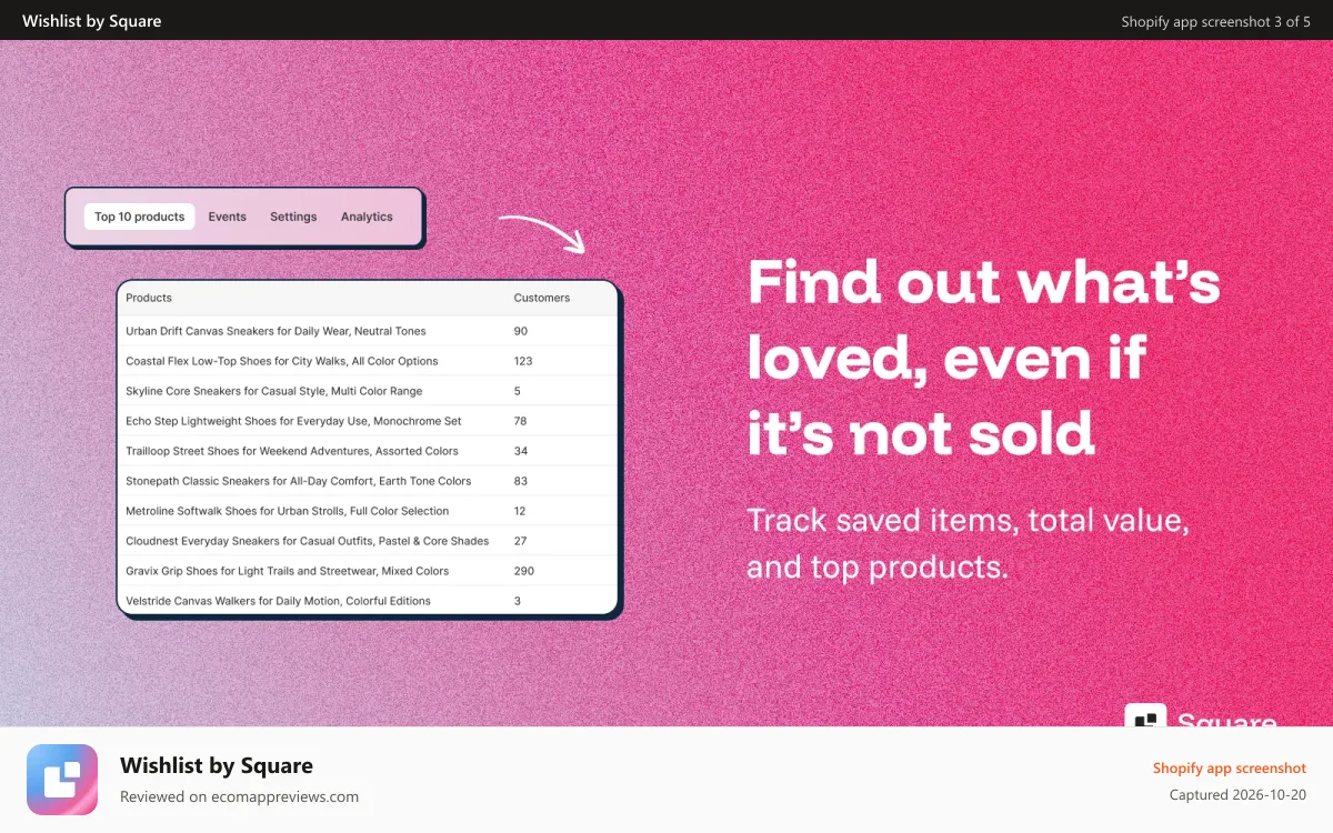 Wishlist by Square Shopify app screenshot: Track saved items, total value, and top products