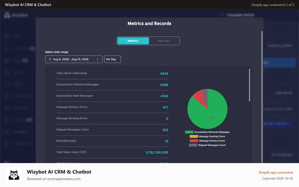 Wizybot AI CRM & Chatbot Shopify app screenshot: Wizybot metrics