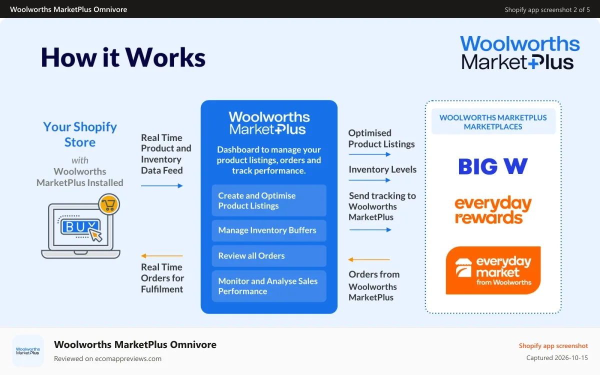 Woolworths MarketPlus Omnivore Shopify app screenshot: how it works