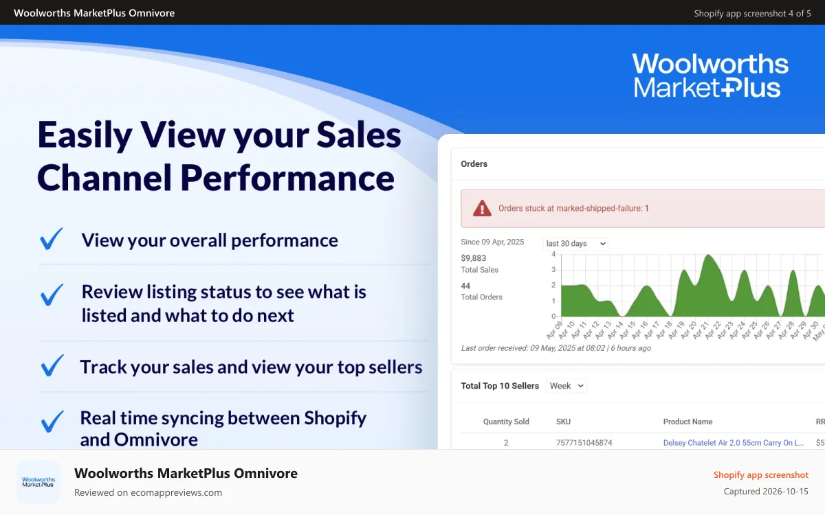 Woolworths MarketPlus Omnivore Shopify app screenshot: Dashboards to view your channel performance